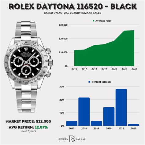 rolex 116520 price|rolex daytona value chart.